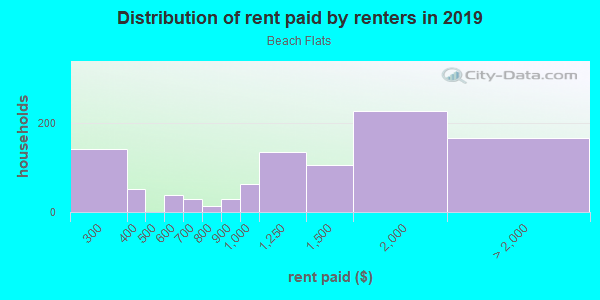 Rent paid by renters in 2013 in Beach Flats in Santa Cruz neighborhood in CA