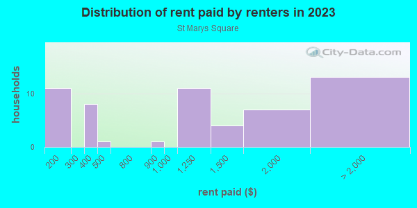 Rent paid by renters in 2013 in St Marys Square in San Francisco neighborhood in CA