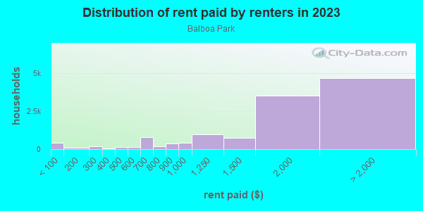 Rent paid by renters in 2013 in Balboa Park in San Francisco neighborhood in CA