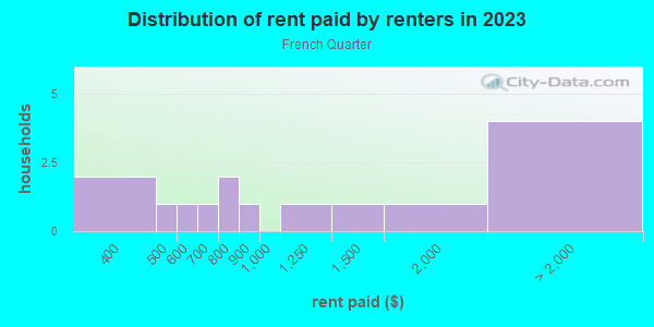 Rent paid by renters in 2013 in French Quarter in San Francisco neighborhood in CA