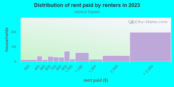 Rent paid by renters in 2013 in Jackson Square in San Francisco neighborhood in CA