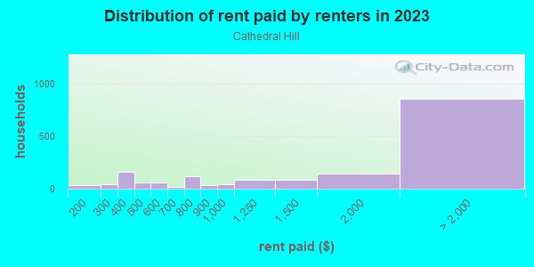 Rent paid by renters in 2013 in Cathedral Hill in San Francisco neighborhood in CA