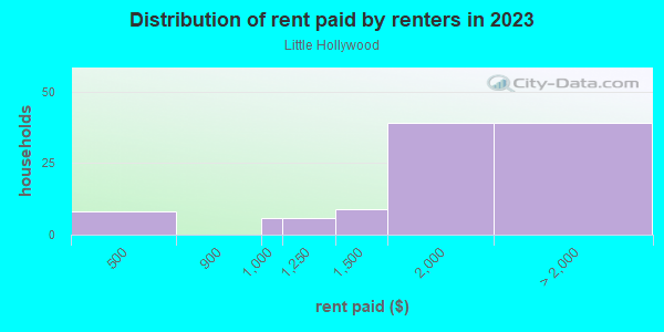 Rent paid by renters in 2013 in Little Hollywood in San Francisco neighborhood in CA