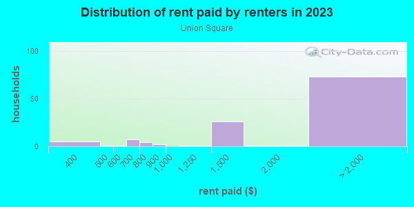 Rent paid by renters in 2013 in Union Square in San Francisco neighborhood in CA