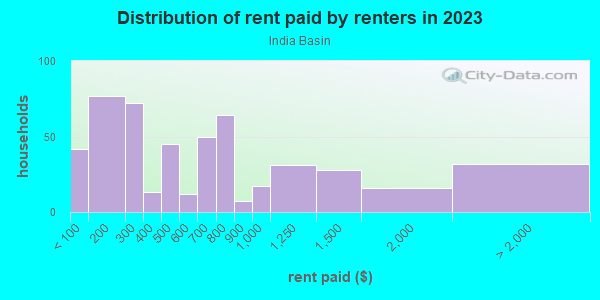 Rent paid by renters in 2013 in India Basin in San Francisco neighborhood in CA