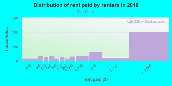 Rent paid by renters in 2013 in Polk Gulch in San Francisco neighborhood in CA