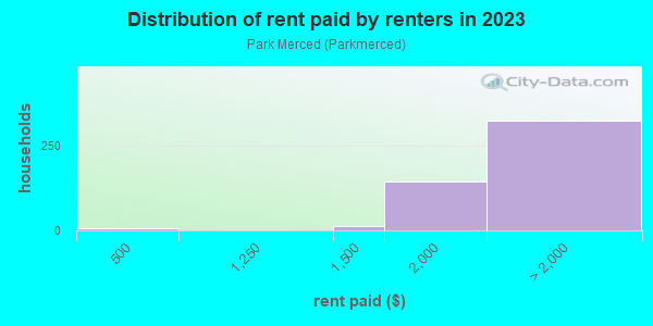 Rent paid by renters in 2013 in Park Merced in San Francisco neighborhood in CA