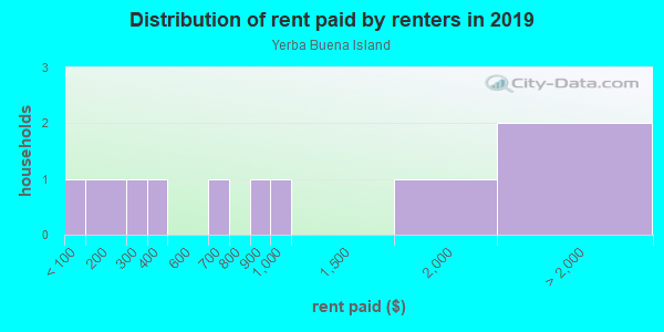 Rent paid by renters in 2013 in Yerba Buena Island in San Francisco neighborhood in CA