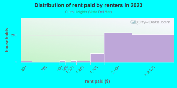 Rent paid by renters in 2013 in Sutro Heights in San Francisco neighborhood in CA