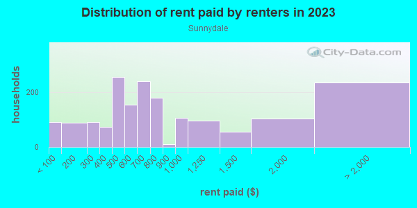 Rent paid by renters in 2013 in Sunnydale in San Francisco neighborhood in CA