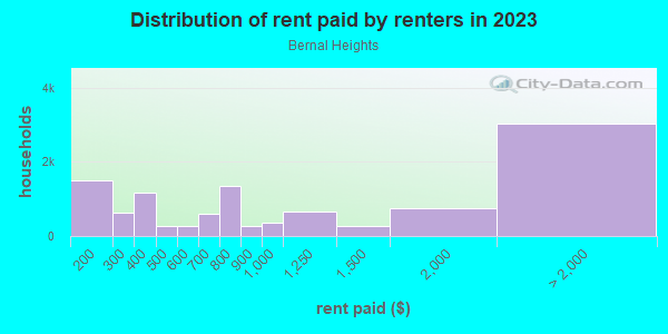 Rent paid by renters in 2013 in Bernal Heights in San Francisco neighborhood in CA