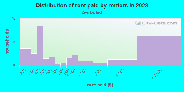 Rent paid by renters in 2013 in Zion District in San Francisco neighborhood in CA