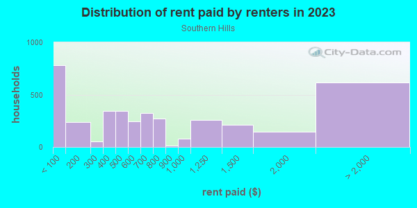 Rent paid by renters in 2013 in Southern Hills in Daly City neighborhood in CA