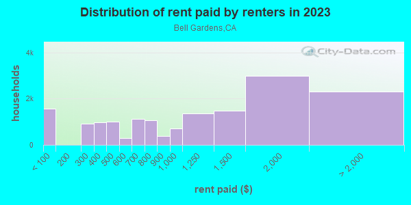 Bell Gardens Ca Neighborhood In California 90201 Paid By Ers In 2017 Bell Gardens Ca Neighborhood