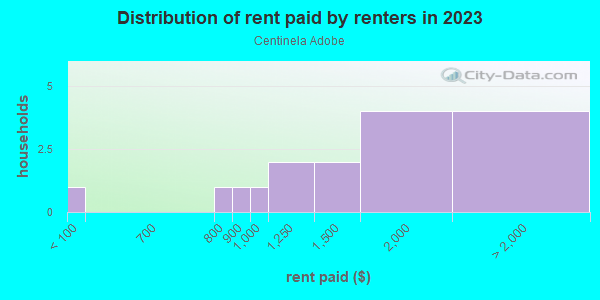 Rent paid by renters in 2013 in Centinela Adobe in Inglewood neighborhood in CA
