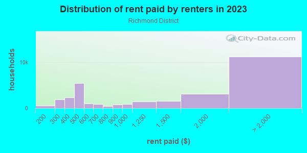 Rent paid by renters in 2013 in Richmond District in San Francisco neighborhood in CA