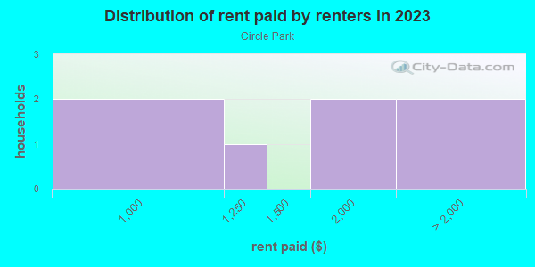 Rent paid by renters in 2013 in Circle Park in Inglewood neighborhood in CA