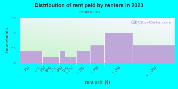 Rent paid by renters in 2013 in Grevillea Park in Inglewood neighborhood in CA