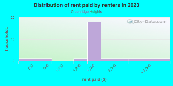 Rent paid by renters in 2013 in Greenridge Heights in El Sobrante neighborhood in CA
