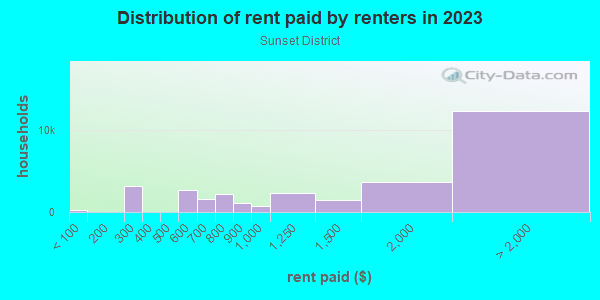 Rent paid by renters in 2013 in Sunset District in San Francisco neighborhood in CA