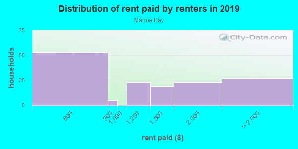 Rent paid by renters in 2013 in Marina Bay in Richmond neighborhood in CA