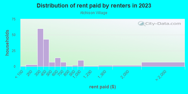 Rent paid by renters in 2013 in Atchison Village in Richmond neighborhood in CA