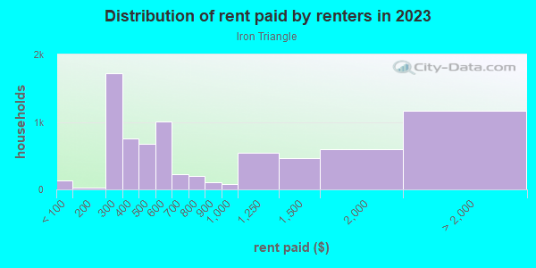 Rent paid by renters in 2013 in Iron Triangle in Richmond neighborhood in CA
