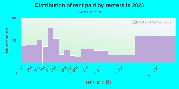 Rent paid by renters in 2013 in West Oakland in Oakland neighborhood in CA