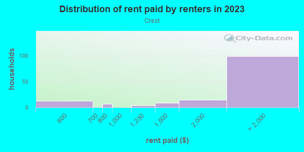 Rent paid by renters in 2013 in Crest in El Cajon neighborhood in CA