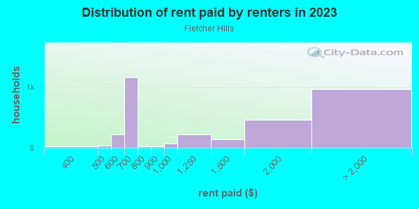 Rent paid by renters in 2013 in Fletcher Hills in La Mesa neighborhood in CA