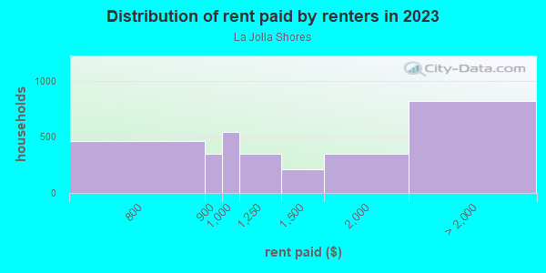 Rent paid by renters in 2013 in La Jolla Shores in La Jolla neighborhood in CA