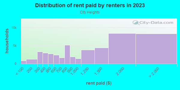 Rent paid by renters in 2013 in City Heights in San Diego neighborhood in CA