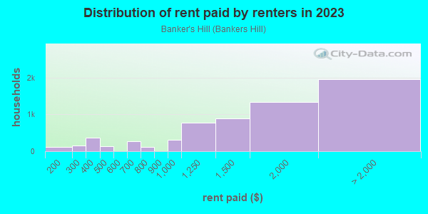 Rent paid by renters in 2013 in Banker's Hill in San Diego neighborhood in CA