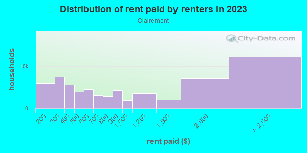Rent paid by renters in 2013 in Clairemont in San Diego neighborhood in CA