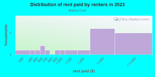 Rent paid by renters in 2013 in Marina Cove in Alameda neighborhood in CA