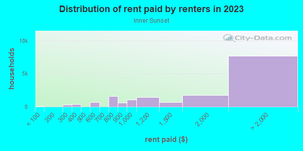 Rent paid by renters in 2013 in Inner Sunset in San Francisco neighborhood in CA