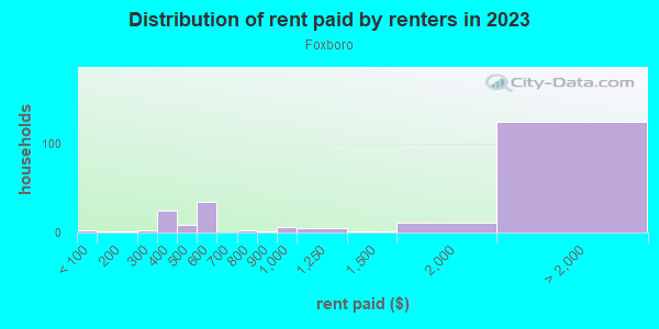 Rent paid by renters in 2013 in Foxboro in Hercules neighborhood in CA