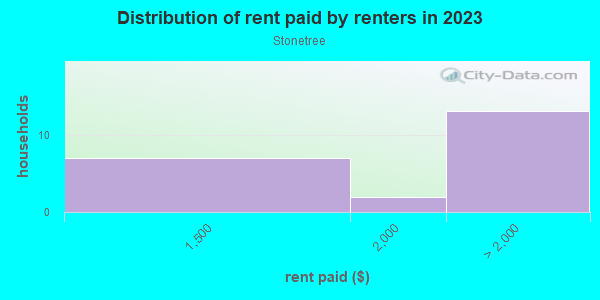 Rent paid by renters in 2013 in Stonetree in Novato neighborhood in CA