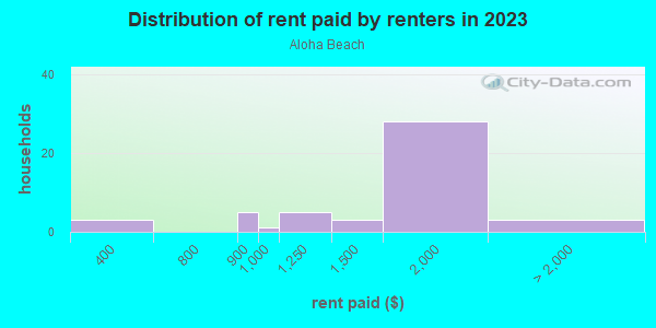Rent paid by renters in 2013 in Aloha Beach in Denver neighborhood in CO