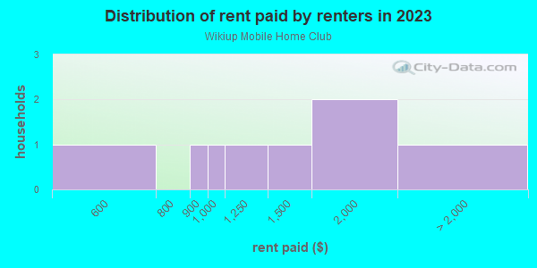 Rent paid by renters in 2013 in Wikiup Mobile Home Club in Commerce City neighborhood in CO