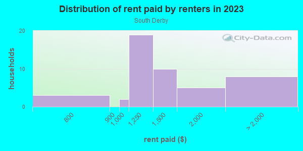 Rent paid by renters in 2013 in South Derby in Commerce City neighborhood in CO