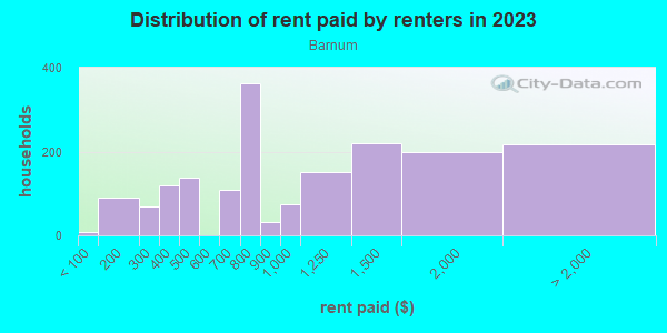 Rent paid by renters in 2013 in Barnum in Denver neighborhood in CO
