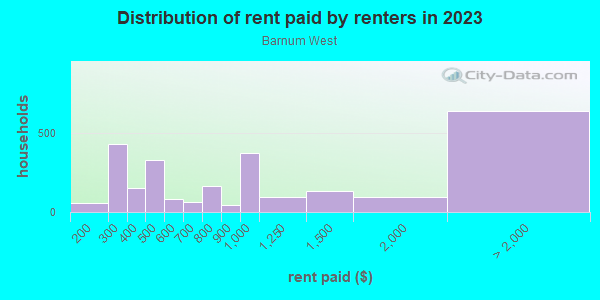 Rent paid by renters in 2013 in Barnum West in Denver neighborhood in CO