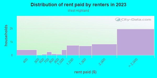 Rent paid by renters in 2013 in West Highland in Denver neighborhood in CO