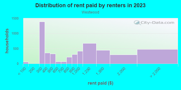 Rent paid by renters in 2013 in Westwood in Denver neighborhood in CO