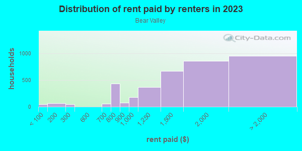Rent paid by renters in 2013 in Bear Valley in Denver neighborhood in CO