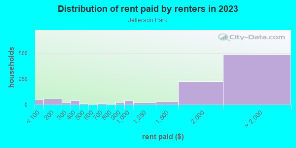 Rent paid by renters in 2013 in Jefferson Park in Denver neighborhood in CO