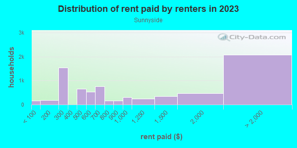 Rent paid by renters in 2013 in Sunnyside in Denver neighborhood in CO