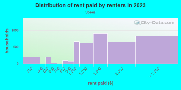 Rent paid by renters in 2013 in Speer in Denver neighborhood in CO