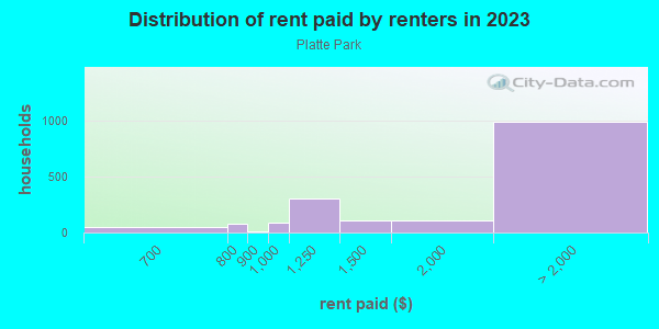 Rent paid by renters in 2013 in Platte Park in Denver neighborhood in CO